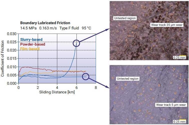 (left) Friction curves from boundary lubricated wear testing. (top right) (bottom right) showing surface condition after wear testing for a range of bronze interlayer exposure and varied friction results.