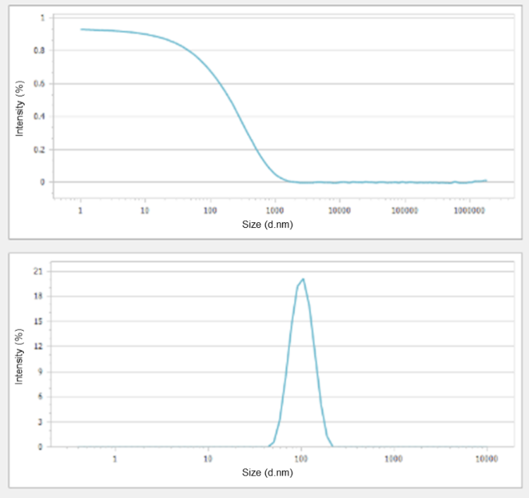 Correlation function (top) and size distribution (bottom) of a nano alumina.