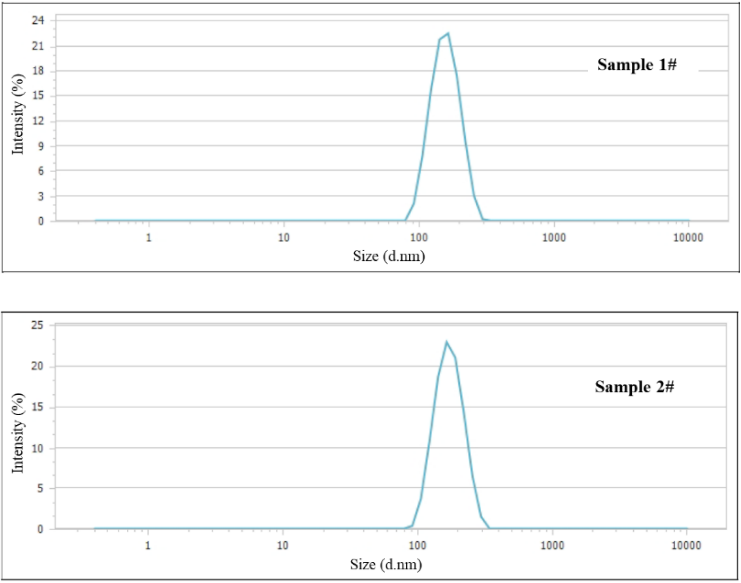 Figure 1. Size distribution curves of Sample 1# and Sample 2# copolymers. Image Credit: Bettersize Instruments Ltd.