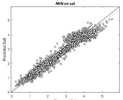 Salt: Salt effects taste and performance in different products. The DA 7250 ANN salt calibration is robust and cover large variability in range and included products.