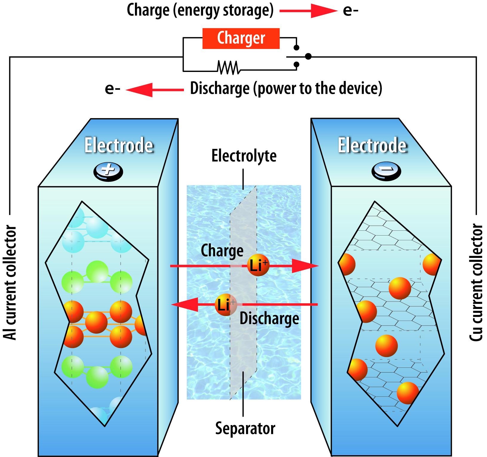 Effect of Fast-Charging on Lithium-Ion Battery Performance