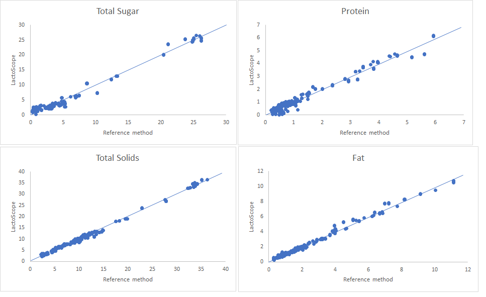 LactoScope vs Reference Methods.