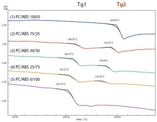 DSC Curves for Sample No. (1) to (5).