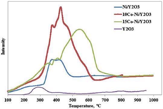 H2-TPR of the prepared catalysts.