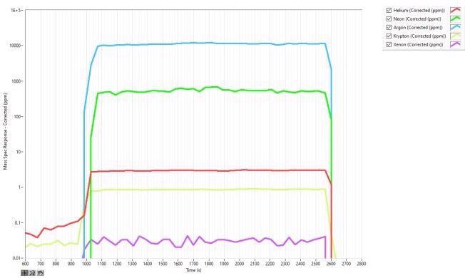 Earth Gas Analysis in Air using Hiden HPR-20 and QGA Software.