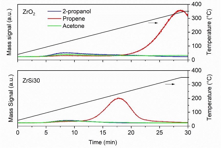 Comparison of the 2-propanol dehydration power of zirconia and zirconia-silica catalysts.
