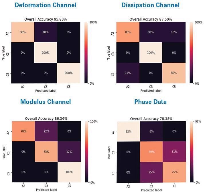 Confusion matrices showing results of a CNN classifying three ICPs (A2, C3, C5) using the various AFM data collected in this study: PeakForce QNM deformation, PeakForce QNM dissipation, PeakForce QNM, DMT modulus, and phase.