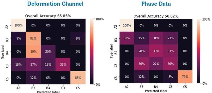 Confusion matrices showing results of a CNN on a five-way classification of five ICPs (A2, B3, B4, C3, C5) using the PeakForce QNM deformation channel and the phase data.