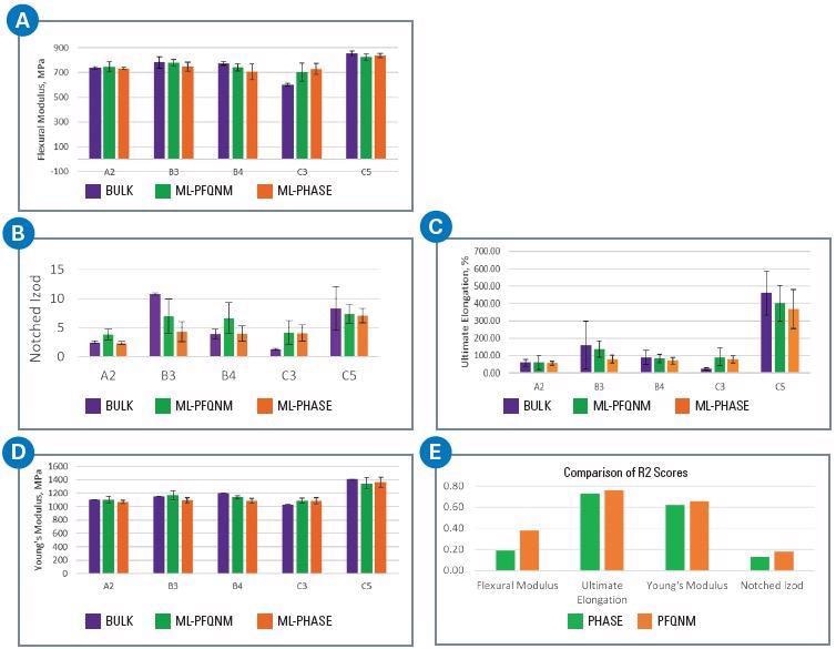 Results of a regression-based CNN for a five-sample ICP set to predict various bulk mechanical properties: A) flexural modulus, B) notched izod, C) ultimate elongation, D) Young’s modulus, E) comparison of R2 scores for the ML-phase and ML-PFQNM models for the various bulk properties.