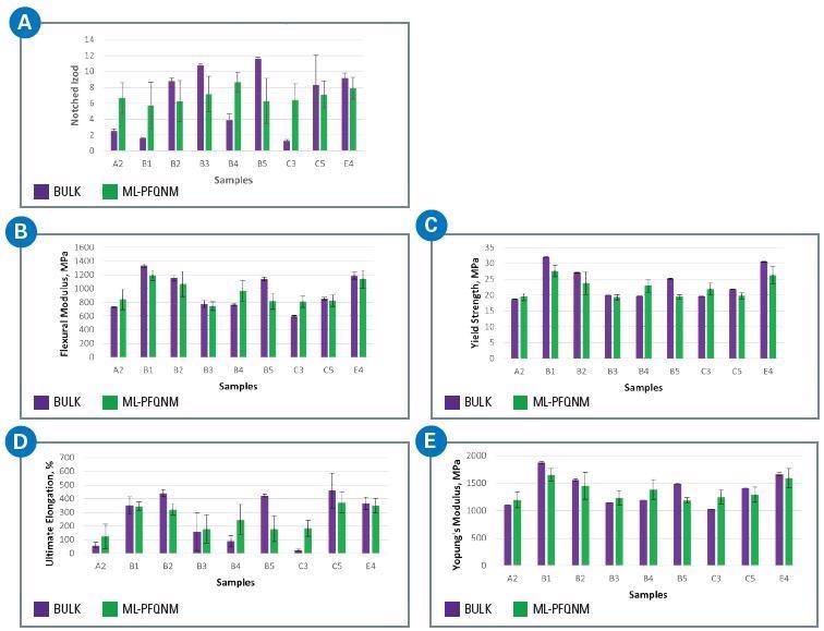 Results of a regression-based CNN for a nine-sample ICP set to predict various bulk mechanical properties: A) notched izod, B) flexural modulus, C) yield strength, D) ultimate elongation, E) Young’s modulus.