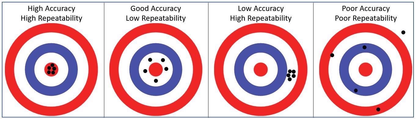 A. Target representation of accuracy and repeatability.