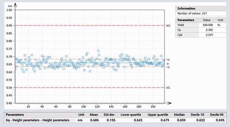 Advanced plot for long-term reproducibility on RMS areal roughness (Sq in nanometers) versus specified limits (upper a lower control limits).