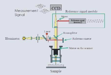 Schematic of WLI components and reference signal module with HeNe laser.