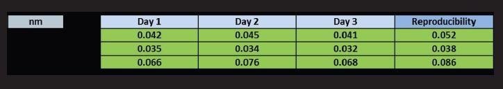 Multiple-day GR&R study results.