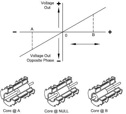 Output Voltage and Phase vs. Displacement.