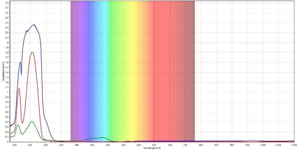 Absorbance Spectroscopy in the Water Industry