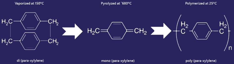 Schematic representation of a typical polymerization and deposition process for perylene N conformal coatings. Calculated thickness determined using an FFT-based algorithm.