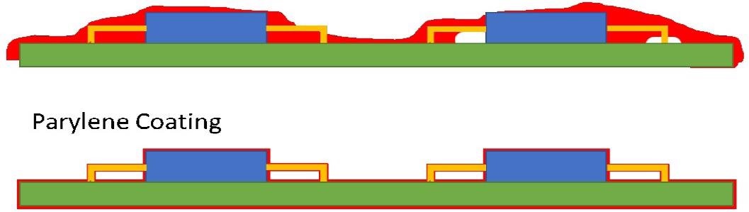 Comparison of liquid and parylene conformal coatings.
