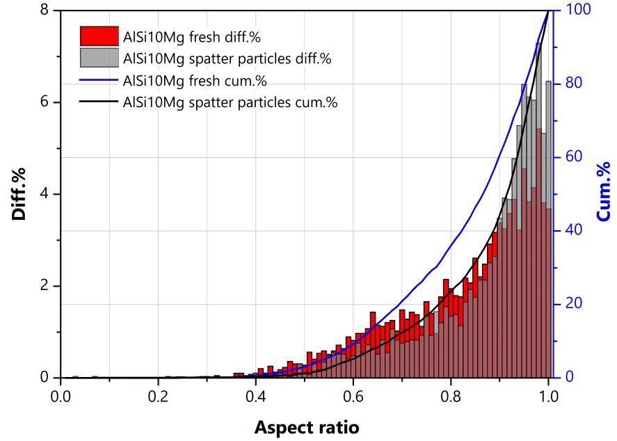 Superposition of the number-based distribution functions of the aspect ratio of the studied samples.