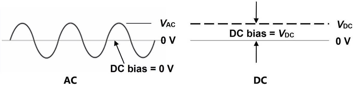 AC and DC excitations used for cure monitoring.