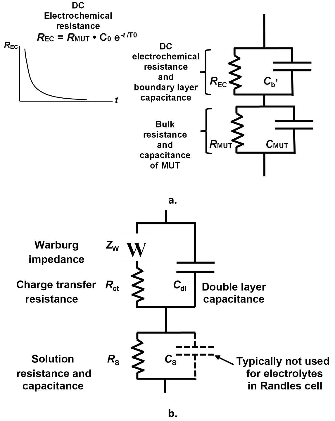 Revised model of a thermoset resin (a.) and Randles cell (b.).