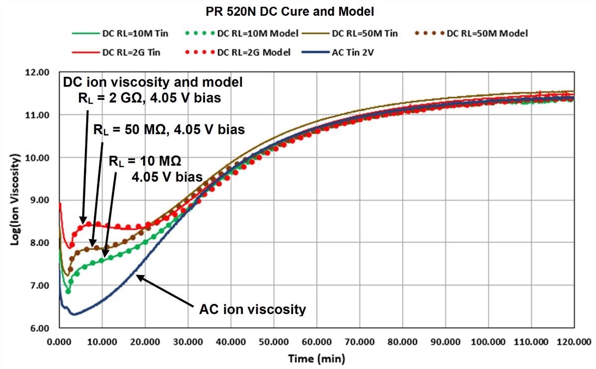 Model fit to DC cure data of PR 520N, 180 ºC isothermal cure.
