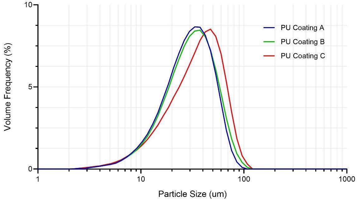 Particle size distributions of polyurethane (PU) coatings from different manufacturers measured by dry tests.