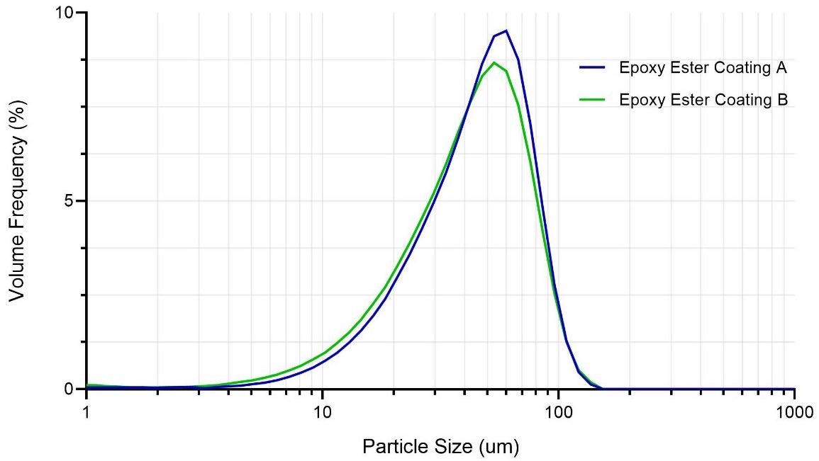 Particle size distributions of epoxy ester coatings from different manufacturers measured by wet tests.