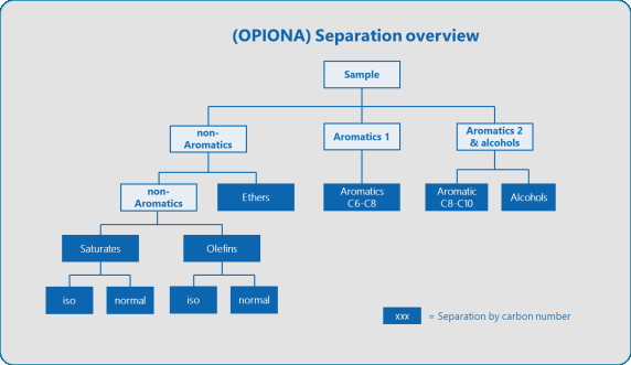 Typical gasoline analysis grouptype report