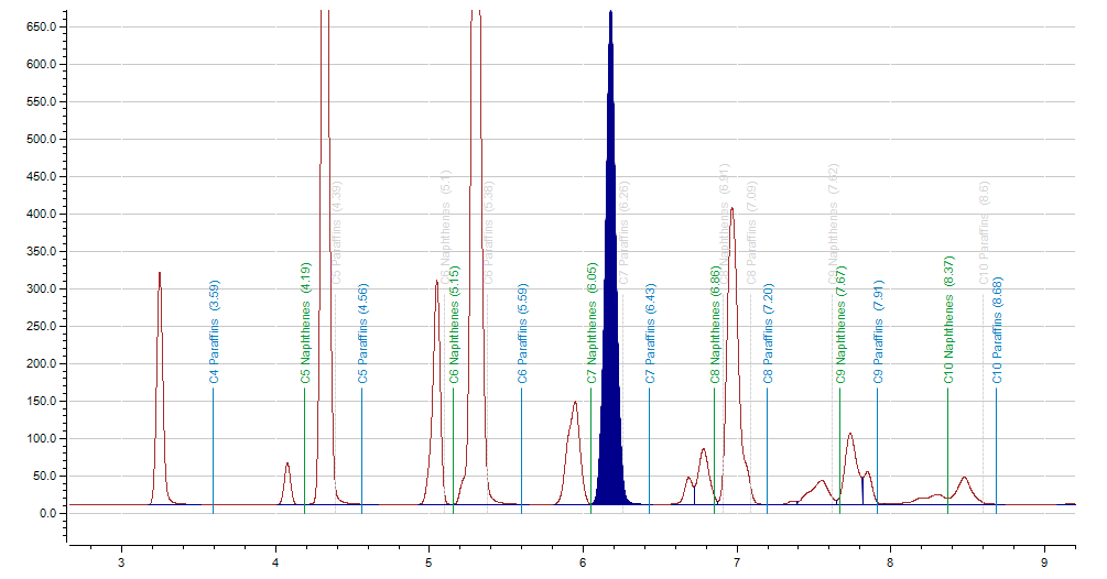 Example of separation for the saturated cyclic and paraffinic hydrocarbons by carbon number.