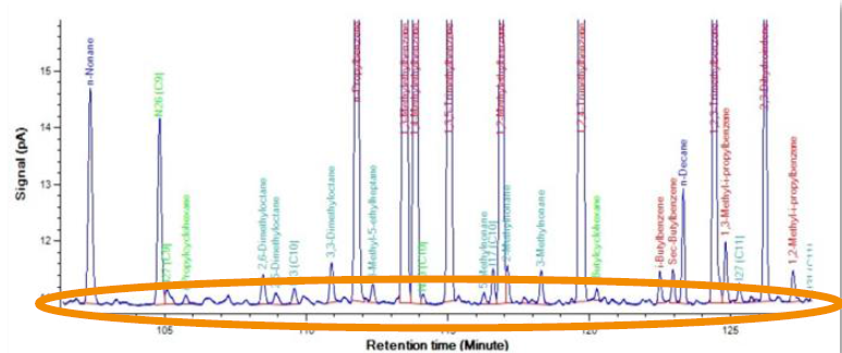 Typical ASTM D6730 DHA chromatogram, showing a huge number of components being neglected, and thus missing in the quantification.