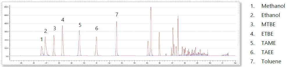 Oxygenates analysis on the Reformulyzer