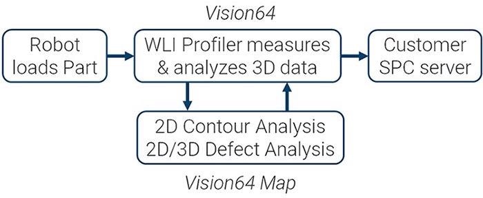 Quality Control in Surface Metrology Through Software Integration