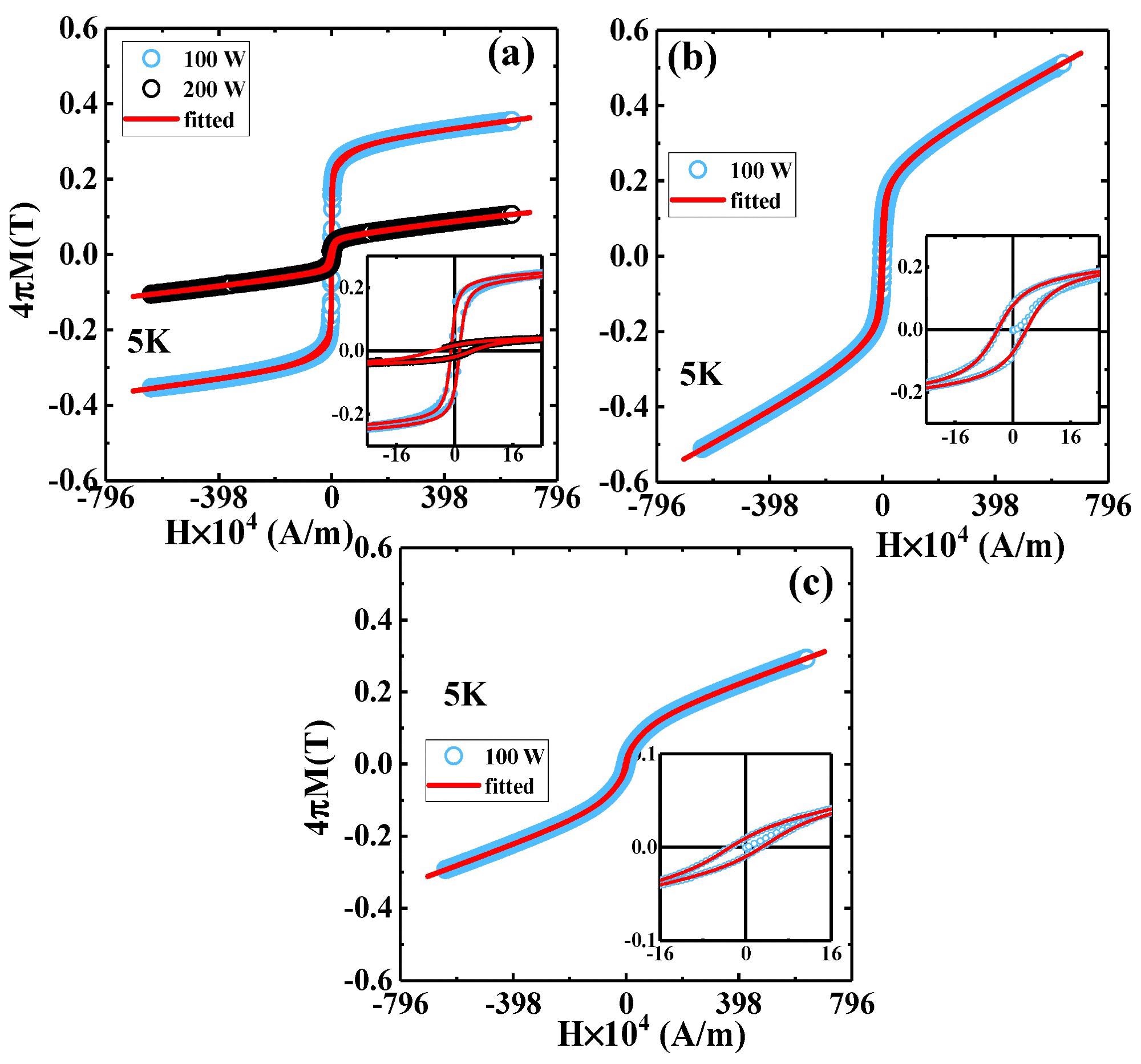 M-H loops (open symbols) for as-grown films (a) and films annealed at 500 °C (b) and 850 °C (c) along with fitted curves (solid lines). The insets show the low-field regions of M–H curves.