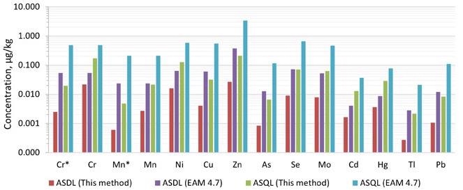 The analytical solution limits of this method and that provided in EAM 4.7.