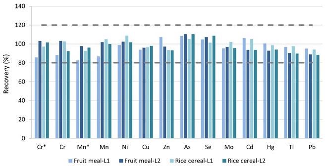 FAP test results on the pureed baby food (Fruit Meal) and the dry baby cereal (Rice Cereal) samples.