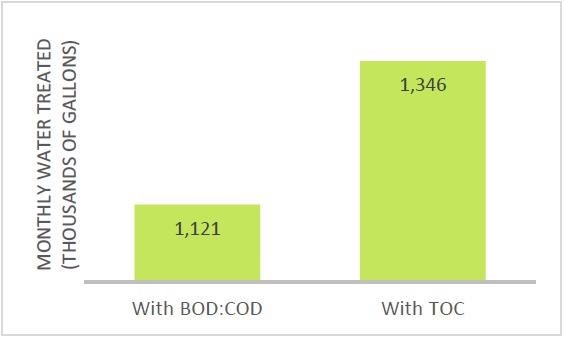Increase in treated water volume using fast and accurate TOC measurements given by the Sievers InnovOx TOC Analyzer.