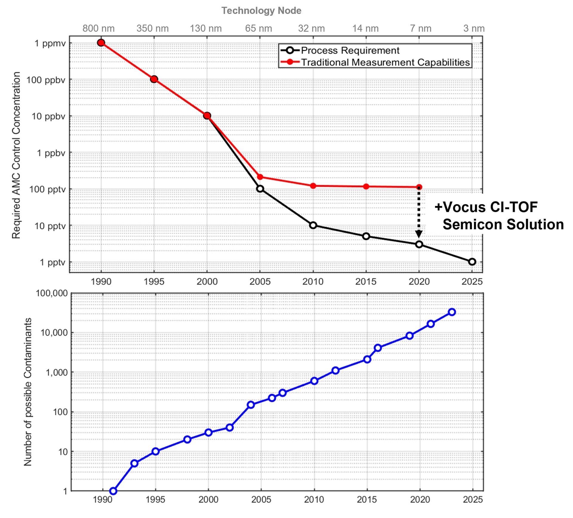 Upper – Changes in technology have drastically reduced required AMC control concentrations across time. The capabilities of traditional AMC measurement techniques have not kept pace. The Vocus CI-TOF closes this gap. Lower – The number of AMC contaminants is increasing as the industry reduces feature size.