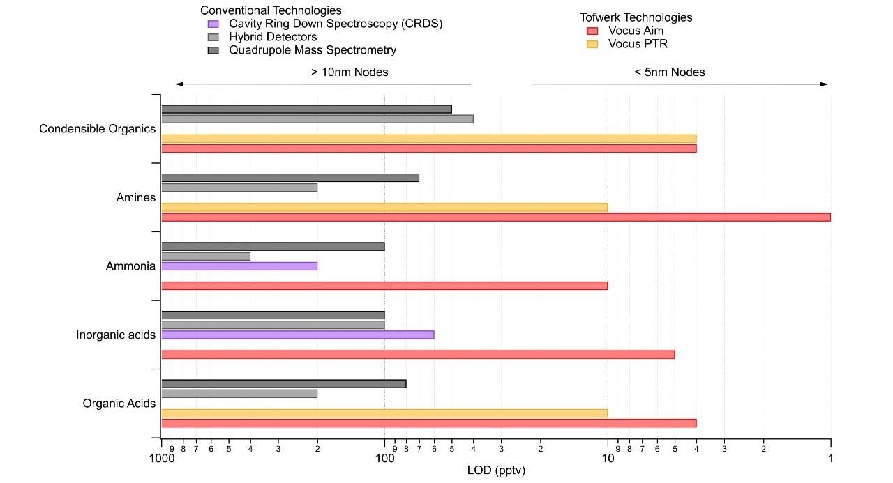 Comparison of Vocus CI-TOF and other technologies used for AMC monitoring.