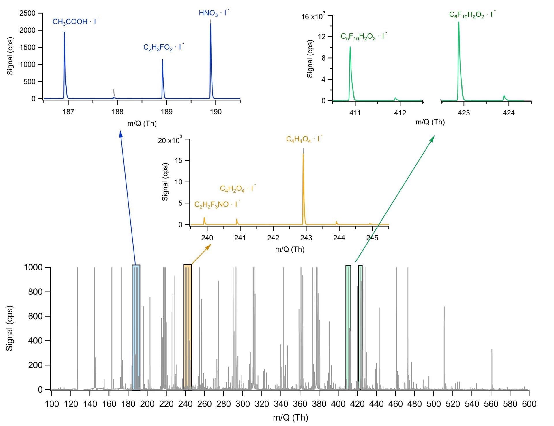 Example mass spectrum from a cleanroom ISO 6. Several compounds are monitored simultaneously, independent of their AMC category or mass. Low mass molecules (blue), medium mass molecules (yellow) and high mass molecules (green).