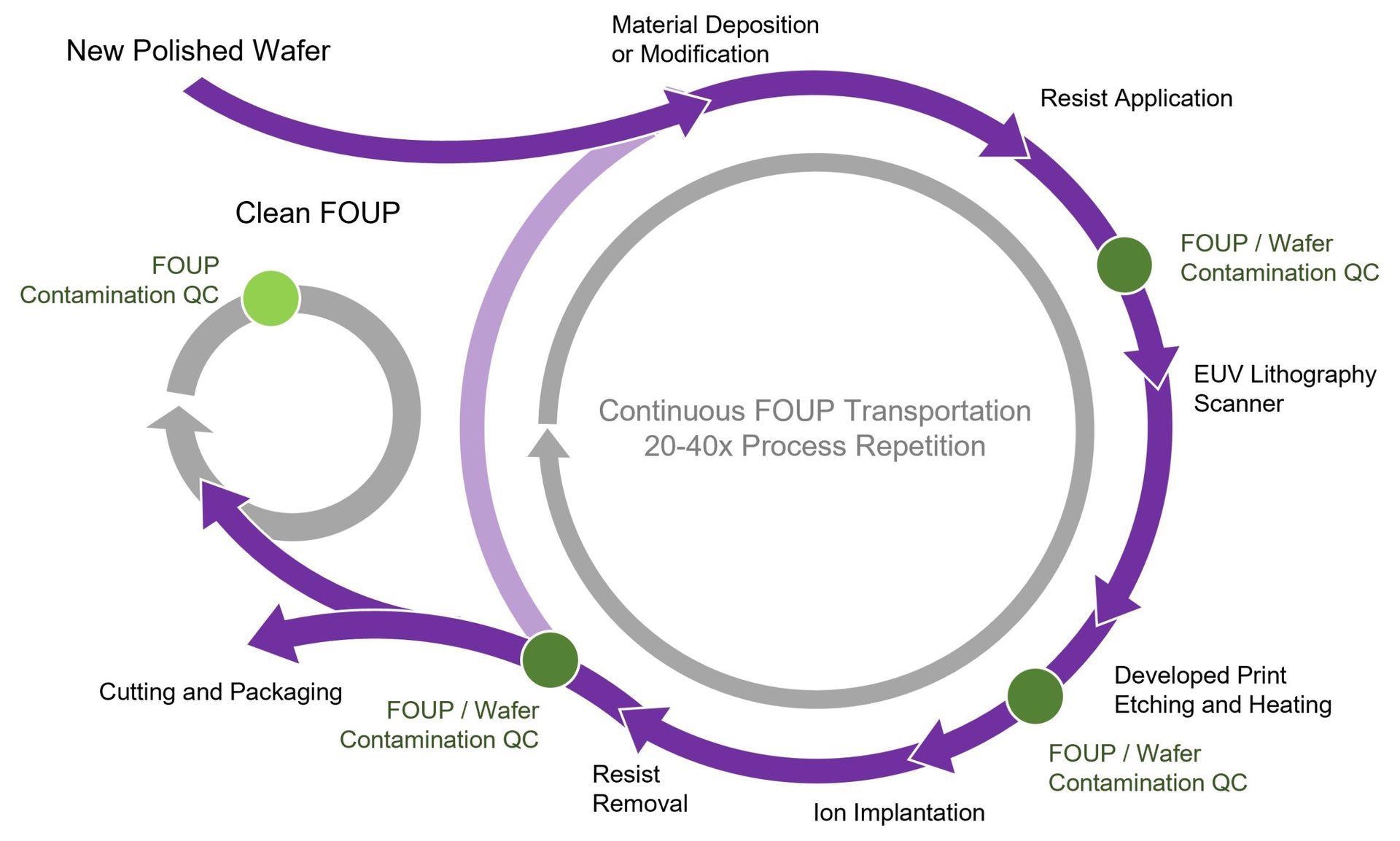 Detecting AMCs in Semiconductor Manufacturing