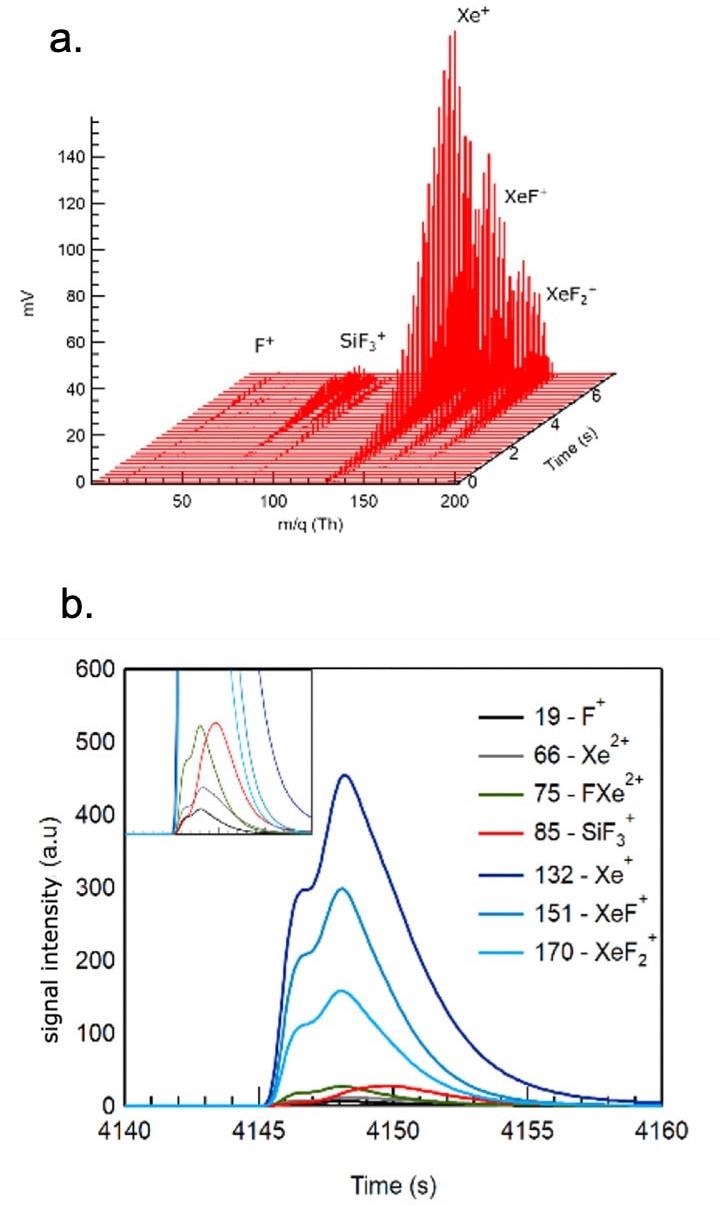 Spontaneous etching of silicon with XeF2. Figures 1a (top) and 1b (bottom) show the time evolution of the most abundant species as the etch gas is introduced in a pulsed mode (100 ms and 0.5 mbar in an Ar carrier gas).