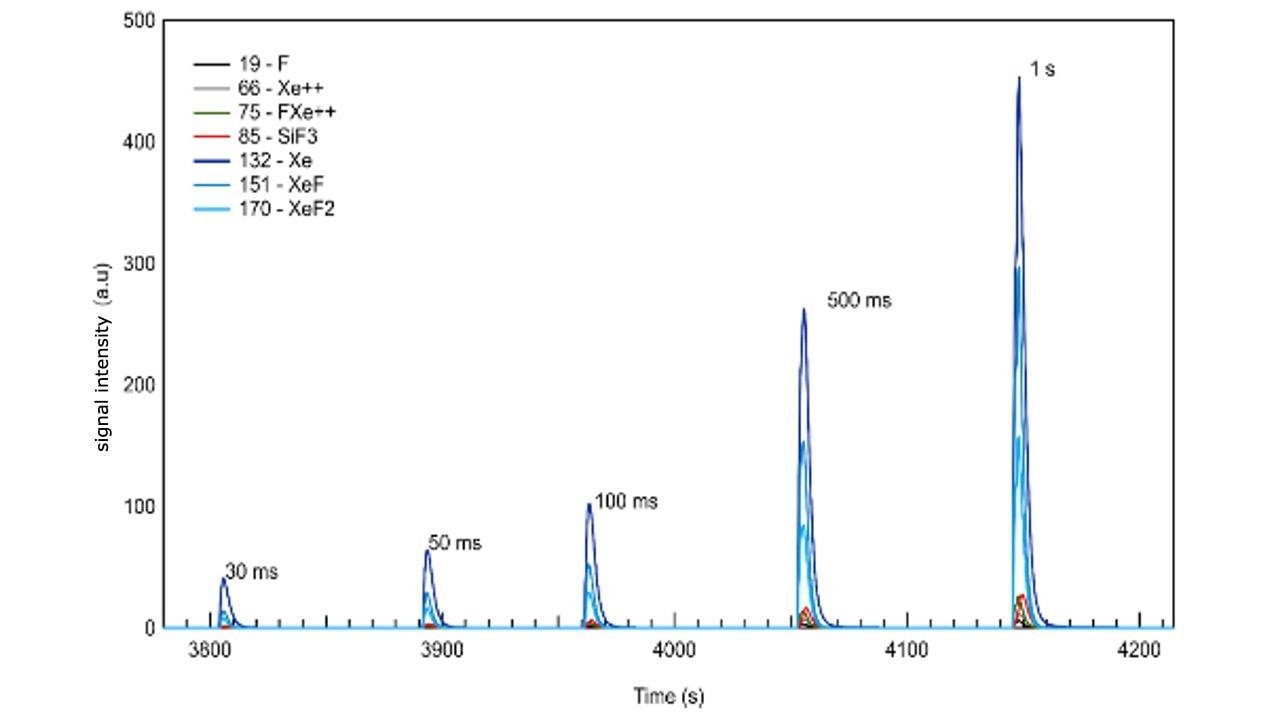 Spontaneous etching of silicon with XeF2 showing the signal time variation of the most abundant species as the etch gas is introduced using pulses of different duration (0.5 mbar in an Ar carrier gas).