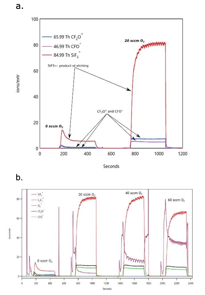 Figure 4 shows time evolution of plasma and etch product species that takes place during a CF4 RIE process showing the effect of O2 addition on the etch rate. a. (top) Power: 400 W, 100 sccm CF4, variable flow of O2 (0, 20 sccm), b. (bottom) Power: 400 W, 100 sccm CF4, variable flow of O2 (0, 20, 40 and 60 sccm).