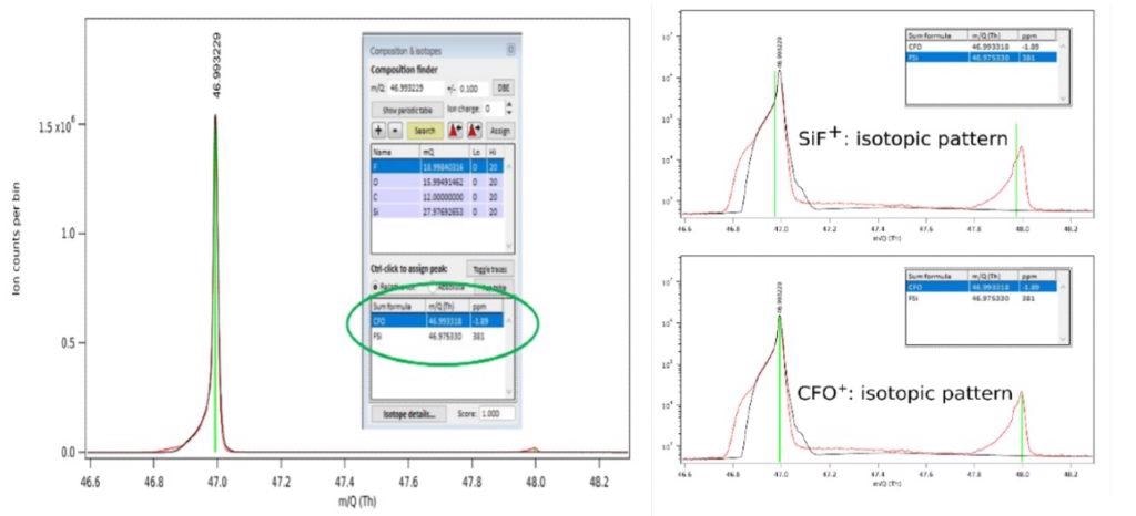 Identification of peak at 47 Th in the spectrum acquired during Si etch in a pure CF4 plasma using the instrument’s high mass accuracy (left panel) and measured isotopic distribution peaks with expected position for the two possible species (right panel).