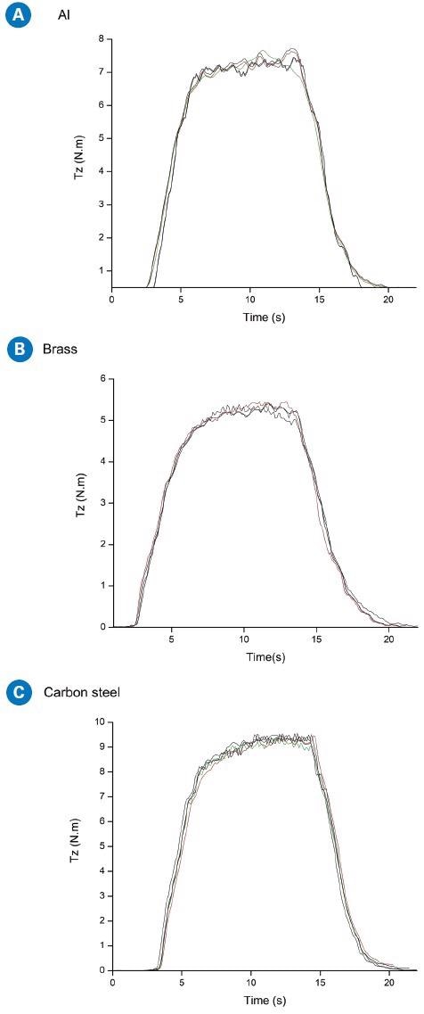 Torque profiles for three metals: (a) Aluminum: (5.41+/-0.03) N.m.; (b) Brass: (7.40+/-0.05) N.m.; (c) Steel: (9.48+/-0.06) N.m.