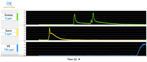 Real-time detection of CWAs with PTR-TOF.