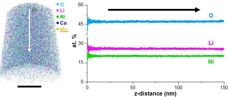 Enabling Li-ion Batteries with Cryo-FIB and Atom Probe Tomography