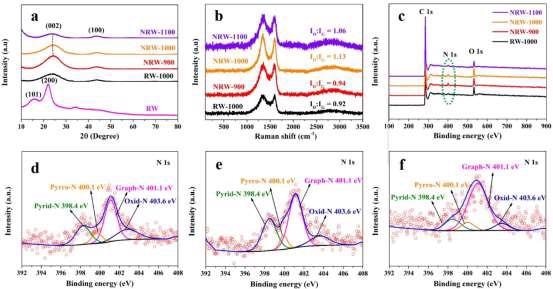 (a) XRD patterns; (b) Raman spectra; (c) XPS survey spectra of RW-based carbon materials; (d) N 1s of NRW-900; (e) N 1s of NRW-1000; (f) N 1s of NRW-1100.