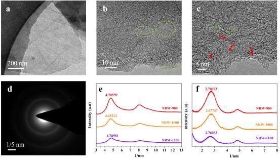 TEM and HRTEM images of NRW-1000. (a) TEM; (b and c) HRTEM, (dashed green circles: porous structure, red arrow: turbostratic graphite structures); (d) SAED; (e) The rotational average spectra corresponding to SAED pattern; (f) The transformation pattern of XRD.